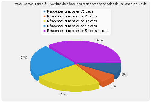 Nombre de pièces des résidences principales de La Lande-de-Goult